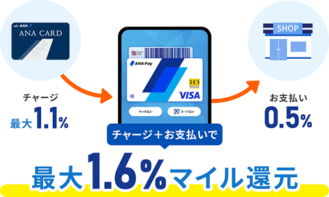 ANAカードからANA Payへチャージし、ANA Payで支払うことで、チャージ時の最大1.1％と支払い時の0.5％をあわせて最大1.6％のマイル還元