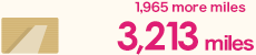 1,965 more miles 3,213 miles
