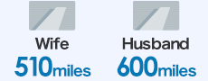 Wife 510 miles, Husband 600 miles