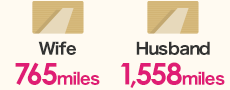 Wife 765 miles, Husband 1,558 miles