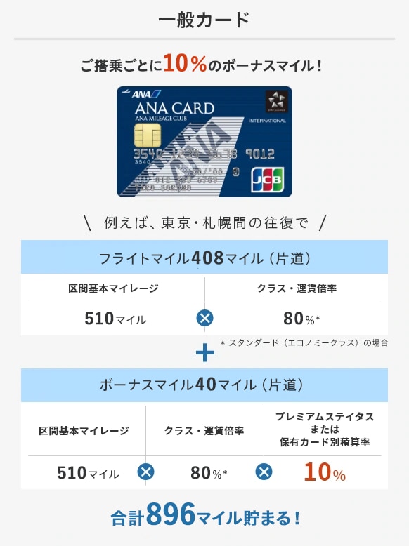 一般カードだとご搭乗ごとに10％のボーナスマイル！例えば、東京・札幌間の往復でスタンダード（エコノミークラス）の場合、合計896マイル貯まる！