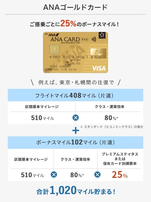 ゴールドカードだとご搭乗ごとに25％のボーナスマイル！例えば、東京・札幌間の往復でスタンダード（エコノミークラス）の場合、合計1,020マイル貯まる！