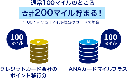 通常100マイルのところ200マイル貯まる！ *100円につき1マイル相当のカードの場合 クレジットカード会社のポイント移行分100マイル＋ANAカードマイルプラス分100マイル
