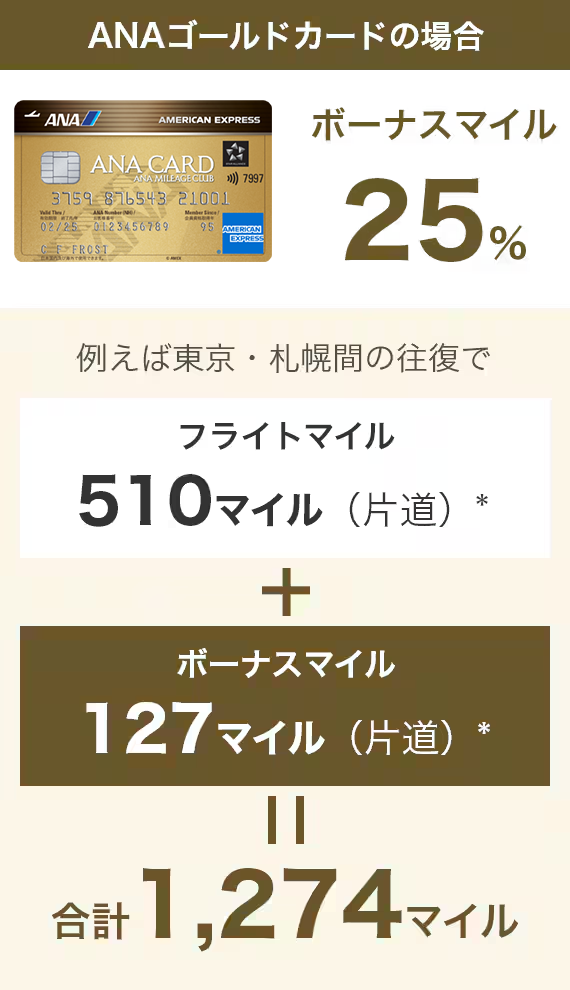 ANAゴールドカードの場合　ボーナスマイル25％　例えば東京・札幌間の往復でフライトマイル510マイル（片道）＋ボーナスマイル127マイル（片道）=合計1,274マイル