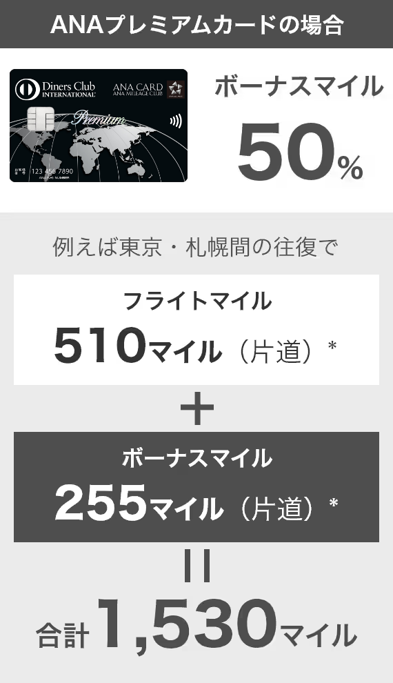 ANAプレミアムカードの場合　ボーナスマイル50％　例えば東京・札幌間の往復でフライトマイル510マイル（片道）＋ボーナスマイル255マイル（片道）=合計1,530マイル