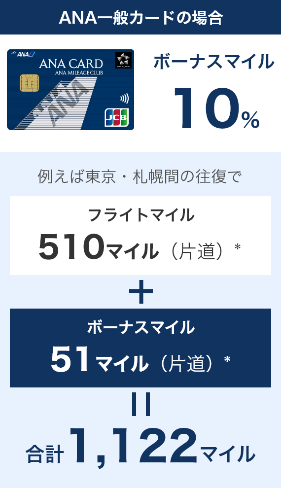ANA一般カードの場合　ボーナスマイル10％　例えば東京・札幌間の往復でフライトマイル510マイル（片道）＋ボーナスマイル51マイル（片道）=合計1,122マイル