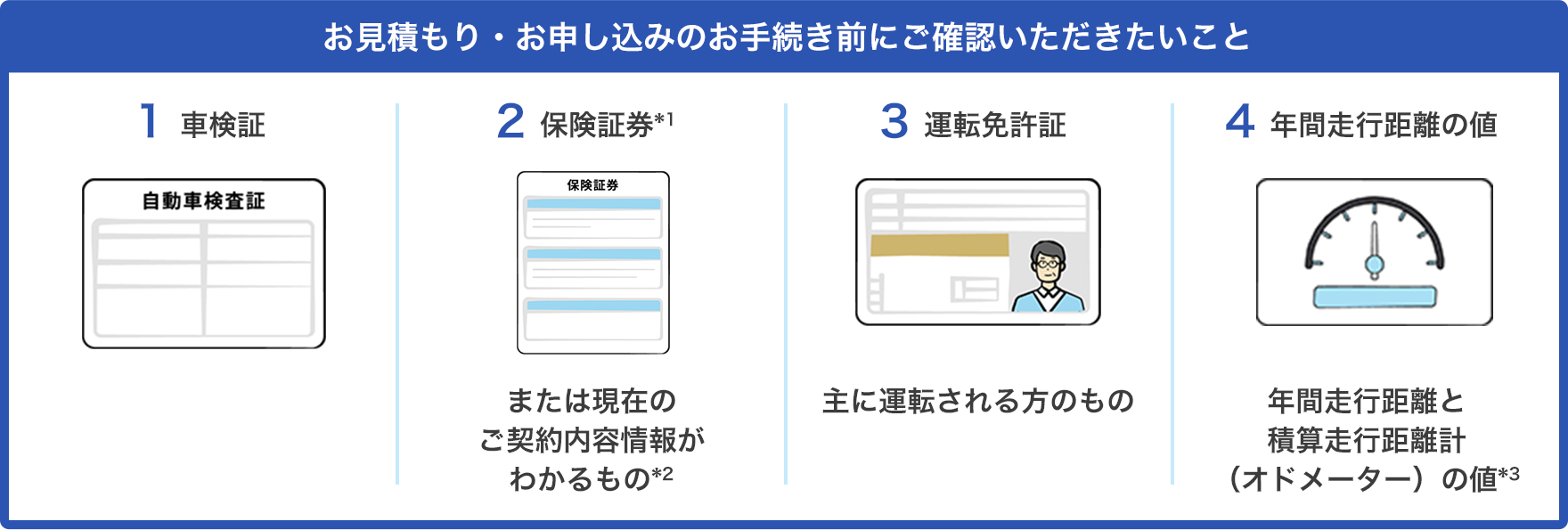 お見積もり・お申し込みのお手続き前にご確認いただきたいこと　以下の4点をお手元にご用意ください　1.車検証　2.保険証券*1 または現在のご契約内容情報がわかるもの*2　3.運転免許証　主に運転される方のもの　4.年間走行距離の値　1年間走行距離と積算走行距離計（オドメーター）の値*3
          。