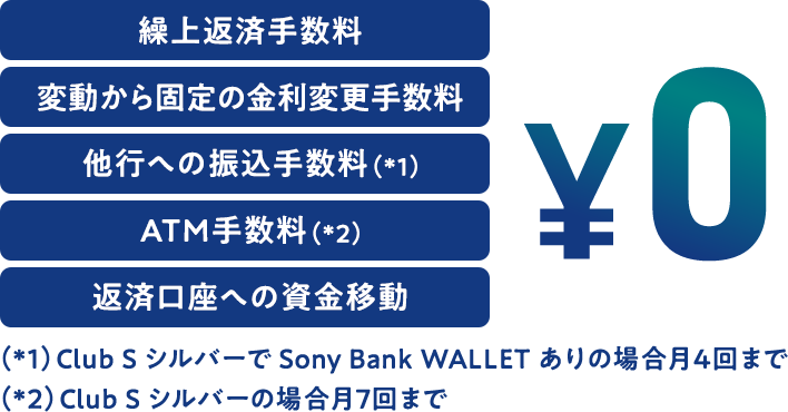 繰上返済手数料 変動から固定の金利変更手数料 他行への振込手数料（*1） ATM手数料（*2） 返済口座への資金移動 （*1）Club S シルバーで Sony Bank WALLET ありの場合月4回まで  （*2）Club S シルバーの場合月7回まで