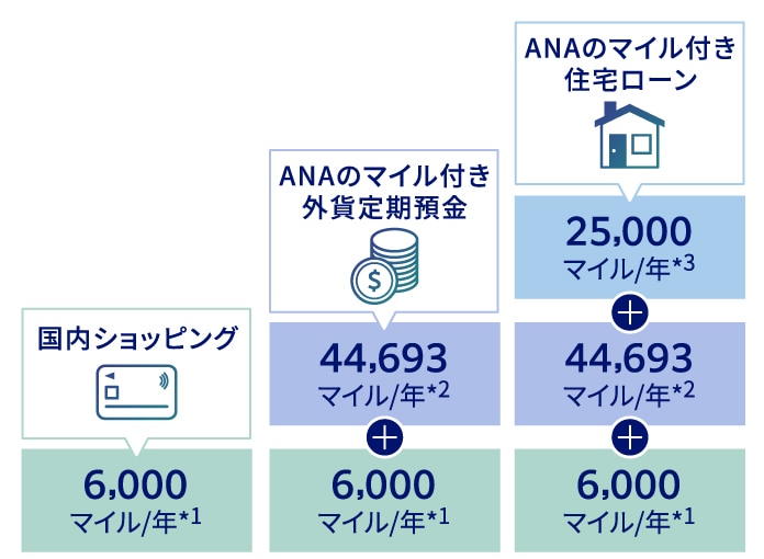 国内ショッピングで1年あたり6,000マイル獲得（*1）、ANA外貨定期預金で1年あたり44,693マイル追加（*2）、さらに住宅ローンで1年あたり25,000マイル追加（*3）