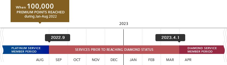 When 100,000 premium points reached during Jan-Aug 2022, PLATINUM SERVICE MEMBER PERIOD：-AUG 2022, SERVICE PRIOR TO REACHING DIAMOND STATUS：SEP 2022-MAR 2023, DIAMOND SERVICE PERIOD：APR 2023-