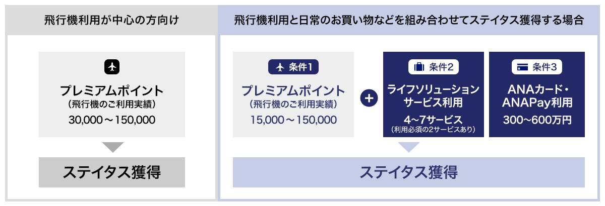 飛行機利用が中心の方はプレミアムポイント30,000～150,000にて。飛行機利用とお買い物などを併用してステイタス獲得する場合はプレミアムポイント15,000～150,000と4～7サービスのライフソリューションサービス利用、300～600万円のANAカード・ANA Pay利用にてステイタス獲得。