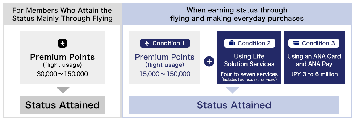 Members who mainly fly can attain status by reaching 30,000 to 150,000 Premium Points. Members who fly and make purchases can attain status by earning 15,000 to 150,000 Premium Points, using four to seven Life Solution Services, and making purchases of JPY 3 to 6 million using an ANA Card and ANA Pay.