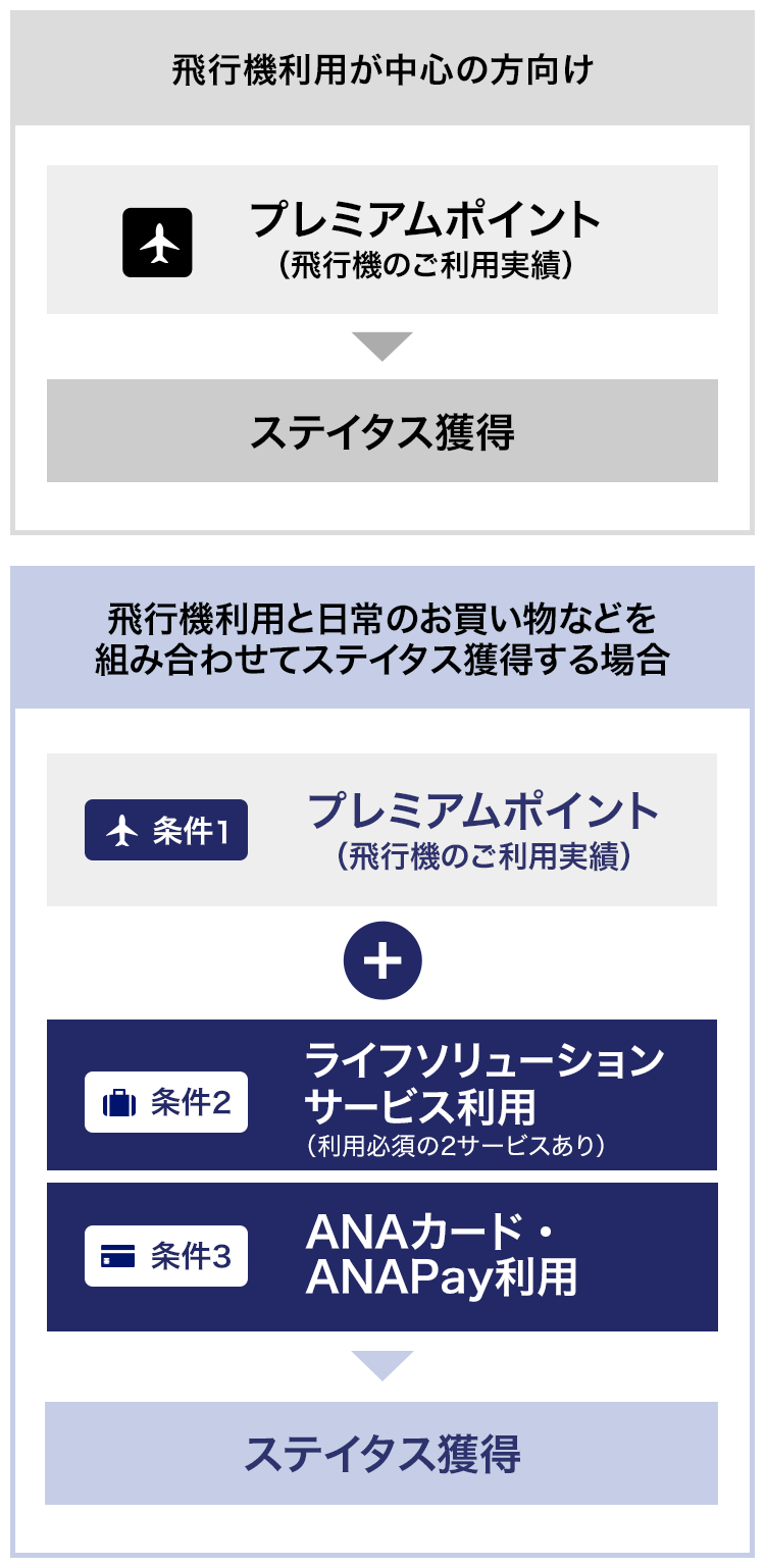 飛行機利用が中心の方はプレミアムポイント30,000～150,000にて。飛行機利用とお買い物などを併用してステイタス獲得する場合はプレミアムポイント15,000～150,000と4～7サービスのライフソリューションサービス利用、300～600万円のANAカード・ANA Pay利用にてステイタス獲得。