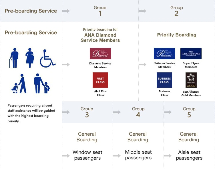 Groups 1 to 5 are the boarding groups indicated on airport-issued boarding passes and security certificates as of November 15, 2021. Passengers who require airport staff assistance are eligible for the pre-boarding service, and will therefore receive priority above all other passengers when boarding. Group 1 passengers are Diamond Service members, ANA First Class passengers and receive priority boarding. Group 2 passengers include Platinum Service, Super Flyers, and Buisiness Class passengers, as well as Star Alliance Gold members. They receive priority boarding. Window seat passengers in Groups 3 are asked to board during general boarding. Middle seat passengers in Groups 4 are asked to board during general boarding. Aisle seat passengers in Groups 5 are asked to board during general boarding.