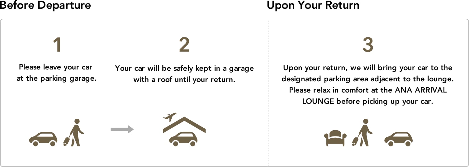 Please leave your car at the parking garage.Your car will be safety kept in a garage with a roof until your return.Upon your return, we will bring your car to the designated parking area adjacent to the lounge. Please relax in comfort at the ANA ARRIVAL LOUNGE before picking up your car.