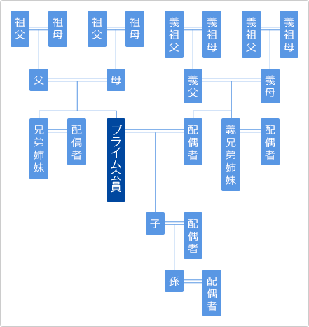 2親等以内とは・・・