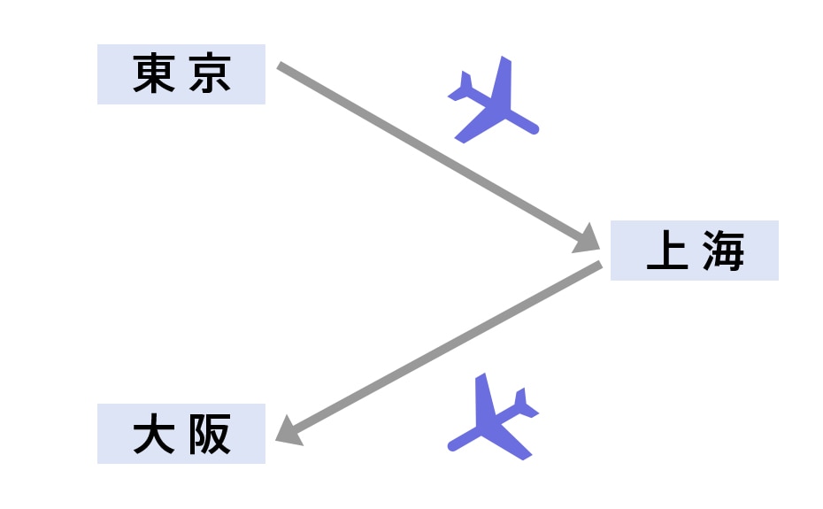 往路の出発地と復路の到着地が異なる場合のイメージ