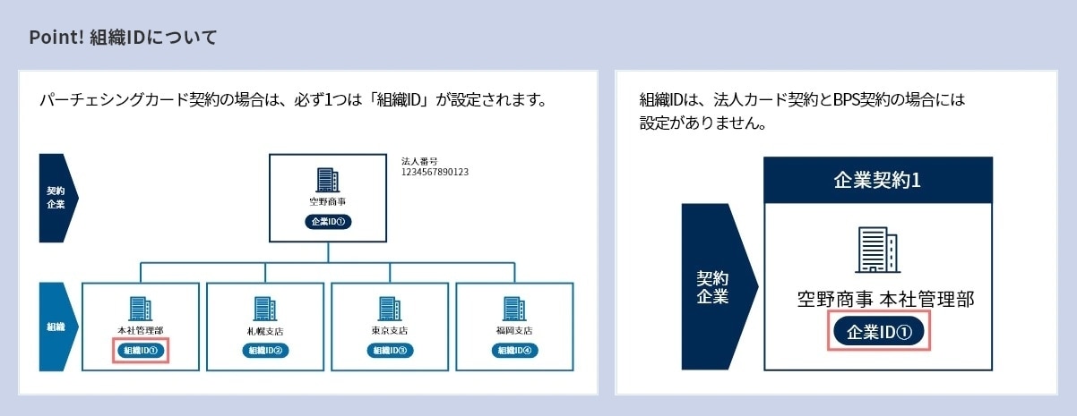 Point！組織IDについて パーチェシングカード契約の場合は、必ず1つは「組織ID」が設定されます。組織IDは、法人カード契約とBPS契約の場合には設定がありません。