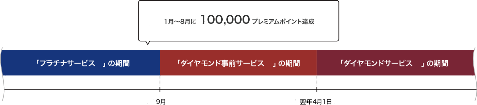 プラチナサービス期間中、1月~8月に100,000プレミアムポイント達成すると、9月から「ダイヤモンド事前サービス」の期間、翌年4月1日から「ダイヤモンドサービス」の期間となります。