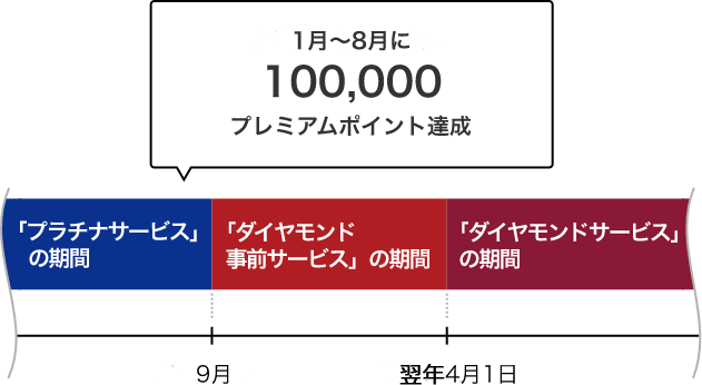 プラチナサービス期間中、1月~8月に100,000プレミアムポイント達成すると、9月から「ダイヤモンド事前サービス」の期間、翌年4月1日から「ダイヤモンドサービス」の期間となります。