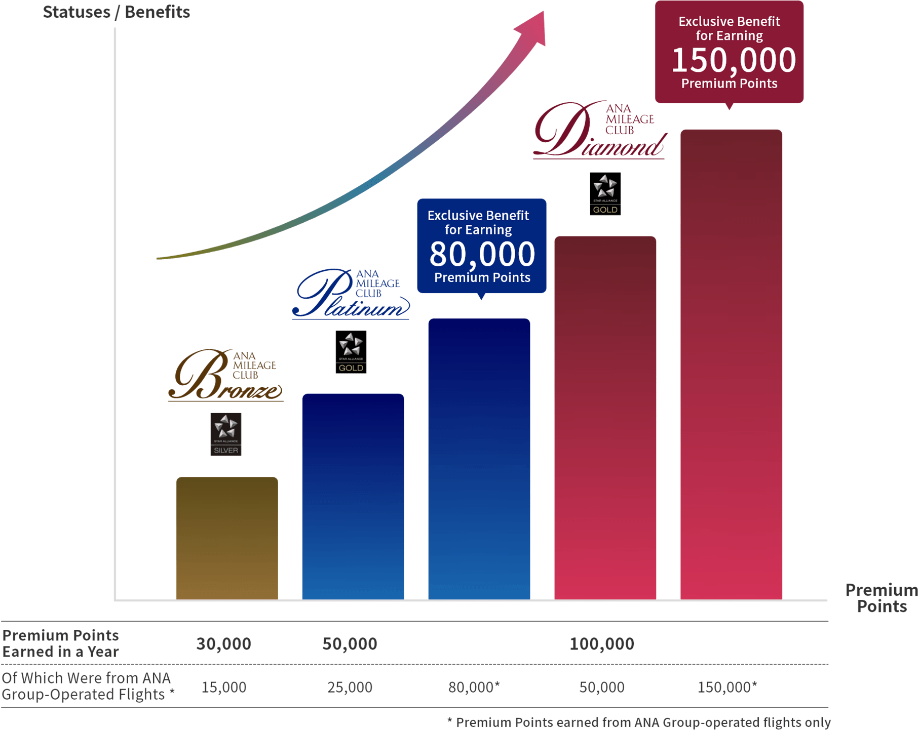 Status shifts for frequent flyers. Upgrade gradually from standard membership to our Bronze, Platinum and Diamond Service statuses. Exclusive benefits will be offered when you gain 80,000 and 150,000 Premium Points.