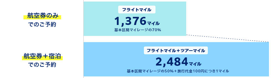 航空券のみのご予約の場合、フライトマイル1,376マイルが貯まります。（基本区間マイレージの70％）航空券＋宿泊でのご予約の場合、フライトマイル＋ツアーマイルで合計2,484マイル貯まります。（基本区間マイレージの50％＋旅行代金100円につき1マイル）
