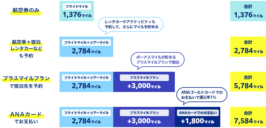 航空券のみのご予約の場合、フライトマイル1,376マイルが貯まります。航空券＋宿泊とレンタカーやアクティビティもご予約の場合、フライトマイル＋ツアーマイルで合計2,784マイル貯まります。プラスマイルプランで宿泊先をご予約の場合、フライトマイル＋ツアーマイルで2,784マイル、プラスマイルプランで3,000マイルの合計5,784マイル貯まります。ANAカードでのお支払いの場合、フライトマイル＋ツアーマイルで2,784マイル、プラスマイルプランで3,000マイル、ANAカードでのお支払いで1,800マイルの合計7,584マイル貯まります。（ANAゴールドカードでのお支払いで還元率1%） 
