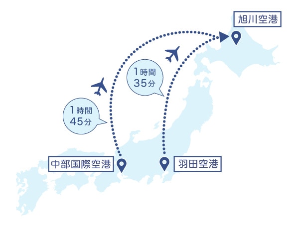 羽田空港から旭川空港まで約1時間35分。中部国際空港から旭川空港まで約1時間45分。
