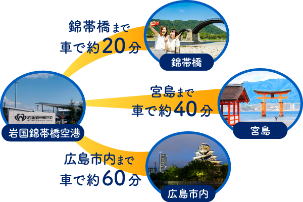 岩国錦帯橋空港から錦帯橋まで車で約20分　宮島まで車で約40分　広島市内まで車で約60分