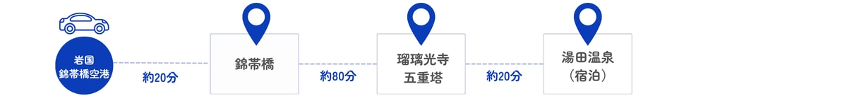 岩国錦帯橋空港から錦帯橋までの所要時間は車で約20分、錦帯橋から瑠璃光寺五重塔までの所要時間は車で約80分、瑠璃光寺五重塔から湯田温泉までの所要時間は車で約20分、宿泊