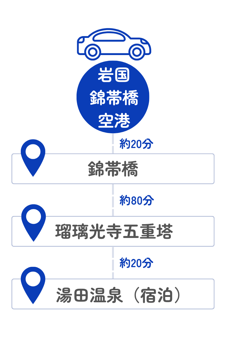 岩国錦帯橋空港から錦帯橋までの所要時間は車で約20分、錦帯橋から瑠璃光寺五重塔までの所要時間は車で約80分、瑠璃光寺五重塔から湯田温泉までの所要時間は車で約20分、宿泊