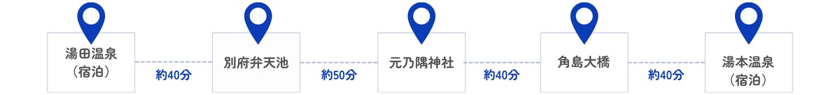 宿泊後、湯田温泉から別府弁天池までの所要時間は車で約40分、別府弁天池から元乃隅神社までの所要時間は車で約50分、元乃隅神社から角島大橋までの所要時間は車で約40分、角島大橋から湯本温泉までの所要時間は車で約40分、宿泊