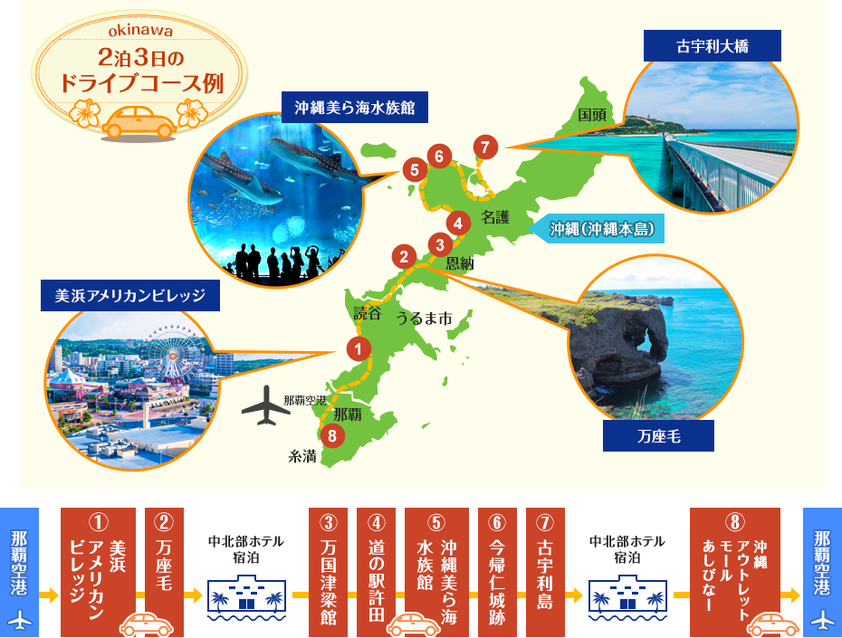 2泊3日のドライブコース例 那覇空港から①美浜アメリカンビレッジ②万座毛から中北部ホテル宿泊から③万国津梁館④道の駅許田➄沖縄美ら海水族館⑥今帰仁城跡⑦古宇利島から中北部ホテル宿泊から⑧沖縄アウトレットモールあしびなーから那覇空港