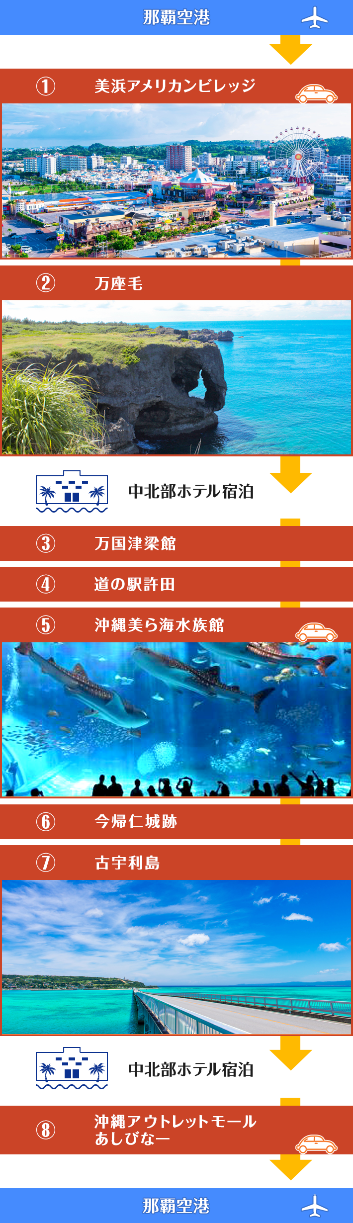 2泊3日のドライブコース例 那覇空港から①美浜アメリカンビレッジ②万座毛から中北部ホテル宿泊から③万国津梁館④道の駅許田➄沖縄美ら海水族館⑥今帰仁城跡⑦古宇利島から中北部ホテル宿泊から⑧沖縄アウトレットモールあしびなーから那覇空港