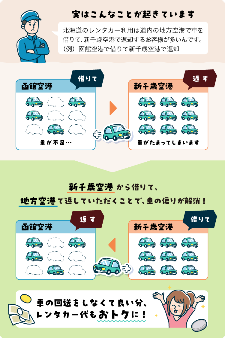 おトクの仕組み　実はこんなことが起きています。北海道のレンタカー利用は道内の地方空港で車を借りて、新千歳空港で返却するお客様が多いんです。（例）函館空港で借りて新千歳空港で返却　函館空港は車が不足、新千歳では車がたまっています。