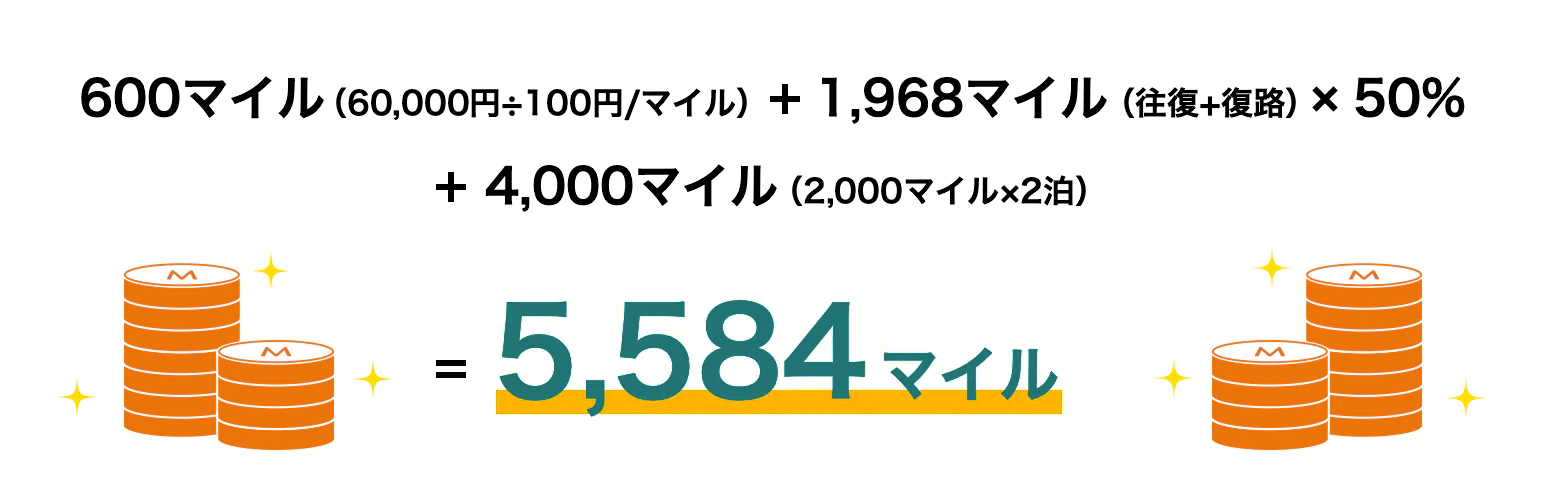 [600マイル（60,000円÷100円/マイル]＋[1,968マイル（往復＋往復）×50% ]+4,000マイル（2,000マイル×2泊）= 5,584マイル