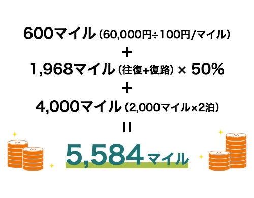 [600マイル（60,000円÷100円/マイル]＋[1,968マイル（往復＋往復）×50% ]+4,000マイル（2,000マイル×2泊）= 5,584マイル