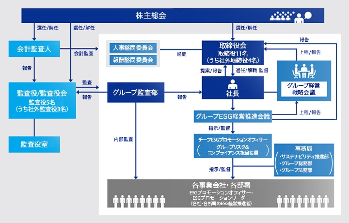 株主総会は会計監査人、監査役・監査役会 監査役5名（うち社外監査役3名）、取締役会 取締役11名（うち社外取締役4名）の選任・解任を決議する。会計監査人は監査役・監査役会 監査役5名（うち社外監査役3名）に対して報告、当社各事業所ならびにグループ会社に対して会計監査を行う。監査役・監査役会は当社各事業所ならびにグループ会社に対して監査を行う。監査役・監査役会を補佐するために、監査役直属の監査役室を設置。人事諮問委員会、報酬諮問委員会は取締役会に対して答申する。グループ監査部は監査役・監査役会へ報告を行い、監査を受ける。また、社長に対して報告を行い、各事業会社・各部署に対して内部監査を行う。取締役会は社長を選任・解任、監督する。社長は取締役会に対して提案・報告する。代表取締役社長が議長を務め、常勤取締役、常勤監査役ほかをメンバーとする「グループ経営戦略会議」を設置し、取締役会の補完的な役割を担う。グループESG経営推進会議は「グループESG経営推進会議規定」を制定し、当社社長総括のもと、常勤取締役および常勤監査役で構成され、グループ経営戦略会議へ上程/報告を行い、取締役会へ報告を行う。また、チーフESGプロモーションオフィサー（グループリスク&コンプライアンス担当役員）に指示・監督を行う。チーフESGプロモーションオフィサーは各事業会社・各部署 ESGプロモーションオフィサー・ESGプロモーションリーダー（各社・各部署のESG経営推進者）、事務局（サステナビリティ推進部、グループ総務部、グループ法務部）に対して指示・監督を行う。