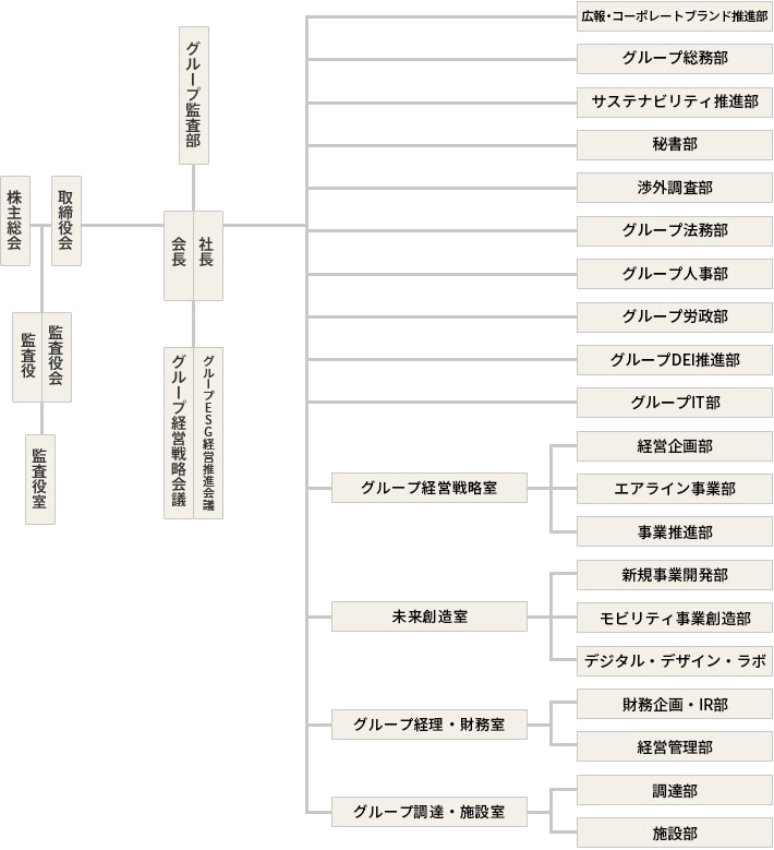 株主総会取締役会が基本的な方針や業務執行の意思決定を行い、会長社長が執行を行う。取締役会は監査役・監査役会の監督を受ける。監査役室は監査役・監査役会を補佐する。会長・社長の下にはグループ経営戦略会議、グループESG経営推進会議、グループ生産性向上会議を設置。また、会長・社長の下に広報・コーポレートブランド推進部、グループ総務部、サステナビリティ推進部、秘書部、渉外調査部、グループ法務部、グループ人事部、グループ労政部、グループDEI推進部、グループIT部が置かれる。グループ経営戦略室は経営企画部、エアライン事業部、事業管理部に分かれる。未来創造室はデジタル・デザイン・ラボ、イノベーション・KAIZEN部、Maas推進部に分かれる。グループ経理・財務室は財務企画・IR部、経営管理部に分かれる。グループ調達・施設室は調達部、施設部に分かれる。