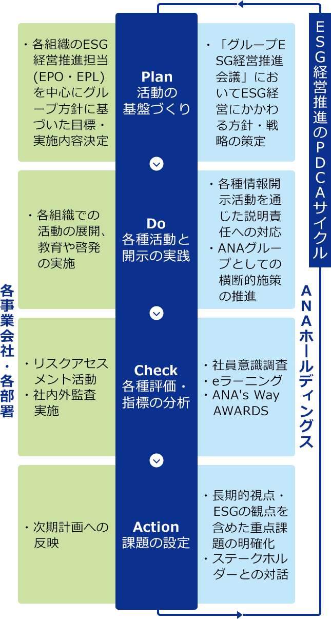 ESG経営推進のPDCAサイクル ANAホールディングスの場合、「Plan 活動の基盤づくり」が「グループESG経営推進会議」においてESG経営にかかわる方針・戦略の策定。「Do 各種活動と開示の実践」が「各種情報開示を通じた説明責任への対応」「ANAグループとしての横断的施策の推進」、「Check 各種評価・指標の分析」が「社員意識調査、eラーニング、ANA's Way AWARDS」、「Action 課題の設定」が「長期的視点・ESGの観点を含めた重点課題の明確化」「ステークホルダーとの対話」。各事業会社・各部署の場合、「Plan 活動の基盤づくり」が「各組織のESG経営推進担当（EPO・EPL）」を中心にグループ方針に基づいた目標・実施内容決定。「Do 各種活動と開示の実践」が「各組織での活動の展開、教育や啓発の実施」、「Check 各種評価・指標の分析」が「リスクアセスメント発動、社内外監査実施」、「Action 課題の設定」が「次期計画への反映」。