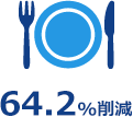 64.2%削減