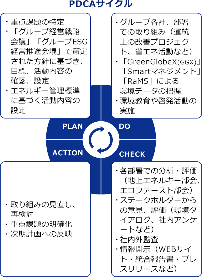 PDCAサイクル。PLAN(・重要課題の特定・「グループ経営戦略会議」「グループESG経営推進会議」で策定された方針に基づき、目標、活動内容の確認、設定・エネルギー管理標準に基づく活動内容の設定) DO(・グループ各社、部署での取り組み（運航上の改善プロジェクト、省エネ活動など）・「GreenGlobeX（GGX）」「Smartマネジメント」「RaMS」による環境データの把握・環境教育や啓発活動の実施) ACTION(・取り組みの見直し、再検討・重点課題の明確化・次期計画への反映) CHECK(・各部署での分析・評価（地上エネルギー部会、エコファースト部会）・ステークホルダーからの意見、評価（環境ダイアログ、社内アンケートなど）・社内外監査・情報開示（WEBサイト・統合報告書・プレスリリースなど））