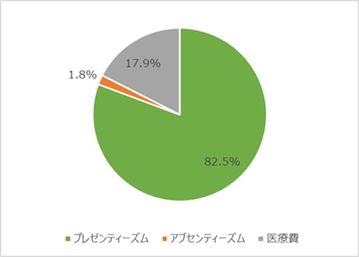 健康関連コストの割合はプレゼンティーズム82.5%、医療費17.9%、アブセンティーズム1.8%。