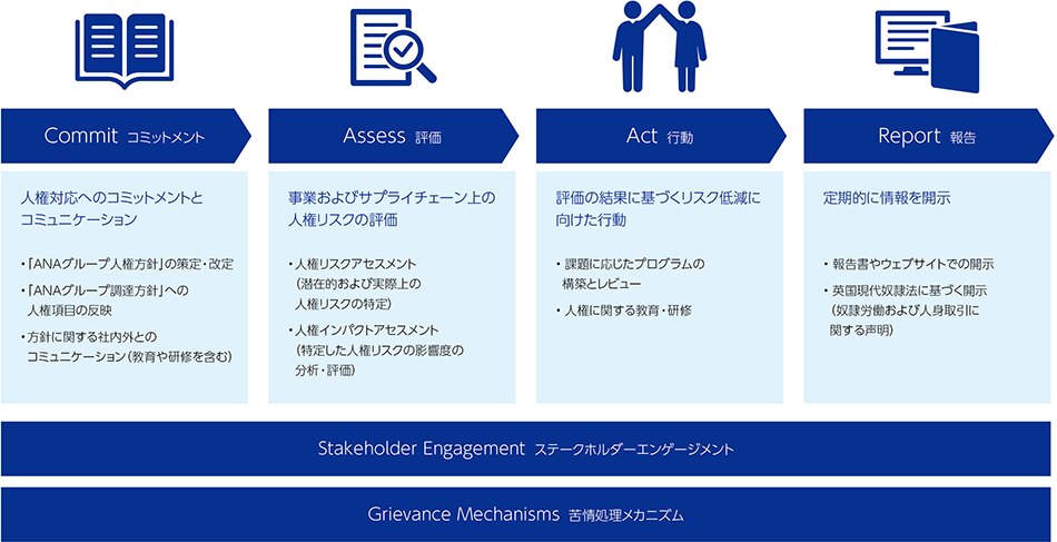 ANAグループの人権デューディリジェンスプロセス。「コミットメント」「評価」「行動」「報告」の4つのフェーズと、それらを支える「ステークホルダーエンゲージメント」および「苦情処理メカニズム」の構成図。