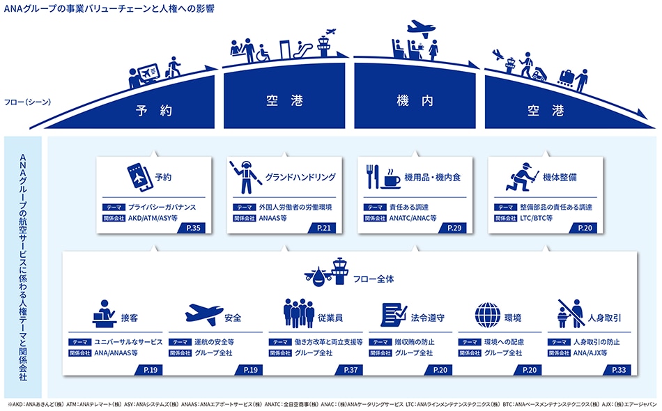「ANAグループの事業バリューチェーンと人権への影響」というタイトルの図解です。上段には「予約」「空港」「機内」「空港(到着)」の4つのシーンが描かれ、各シーンで注力すべき人権テーマ(プライバシー・ガバナンス、外国人労働者の労働環境、責任ある調達、整備部品の責任ある調達)と担当する関係会社名が記載されています。下段には「フロー全体」に関わる共通テーマとして、接客におけるユニバーサルなサービス、運航の安全等、従業員の働き方改革、法令遵守(贈収賄防止)、環境配慮、人身取引の防止の6項目が挙げられています。