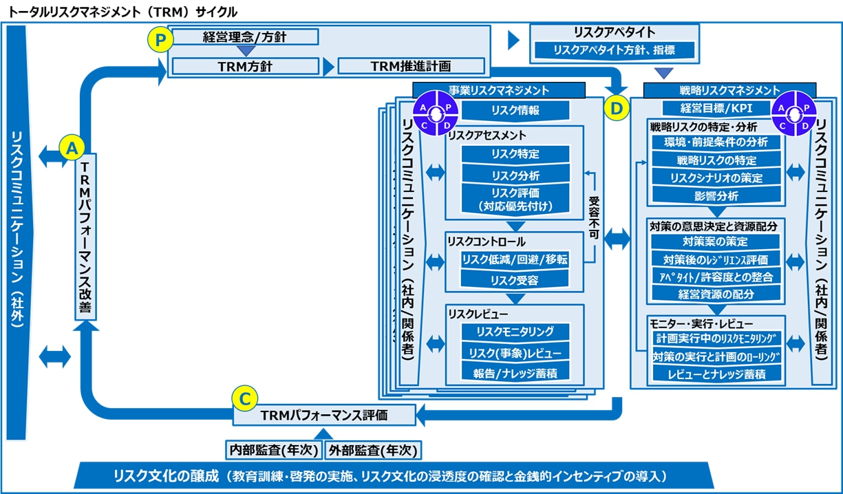 トータルリスクマネジメント（TRM)において、個別のリスクマネジメントにおける、「リスク情報抽出」→「リスクアセスメント」→「リスクコントロール（低減/回避/移転/受容）」→「リスクレビュー」というPDCAサイクルのみならず、組織の目的・目標達成の確度を上げるために、これら個別リスクマネジメントを統合的に取り扱い、全組織的・体系的・効果的・効率的・継続的に回すTRMの仕組みに関するPDCAサイクル（＝TRMサイクル）を構築する必要がある。 このTRMサイクルでは、「Plan」として経営理念/方針に基づくリスクマネジメント方針を定め、経営目標を達成するための経営計画を立て、経営計画の中で「リスクを何処まで受け入れるのか」を示すリスクアペタイト方針を明確にする。 次に、「Do」として、経営計画の実行と進捗確認の中で予め定めた重要リスク項目を中心に個別のリスクマネジメントを行う。 更に「Check」として、内部監査と外部機関の評価を通じてTRMパフォーマンスの有効性に関する評価を行う。 最後に、「Action」として、「Check」の結果判明したTRMパフォーマンスの脆弱性について改善を行い、次の「Plan」に反映させる。 これらPDCAサイクルは、経営者のリーダーシップの下、役職員への教育およびリスク管理指標を組み込んだインセンティブの導入を伴う「リスク文化」の上に成り立ち、有価証券報告書、統合報告書、株主総会などを通じて顧客、投資家などとコミュニケーションを行う。
