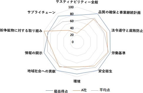 「ベンチマークの事例」として、サスティナビリティに関する10項目を評価したレーダーチャートです。最高得点(青線)、平均点(グレー線)、および対象となるA社(オレンジ線)の数値を比較しています。A社は「紛争鉱物に対する取り組み」では最高得点に達していますが、「品質の確保と事業継続計画」や「サスティナビリティ全般」といった項目では平均値を下回っており、項目ごとの強みと課題が可視化されています。