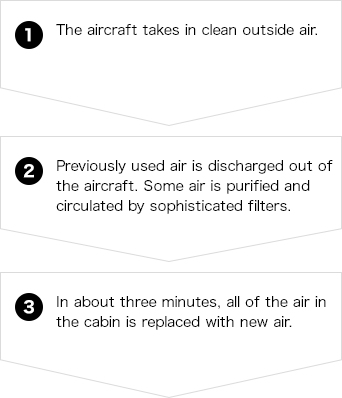 1.The aircraft takes in clean outside air. 2.Previously used air is discharged out of the aircraft. Some air is purified and circulated by sophisticated filters. 3. In about three minutes, all of the air in the cabin is replaced with new air.