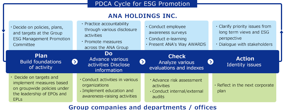 The following is how ANA Holdings pursues the PDCA cycle to promote ESG management. The Group ESG Management Promotion Committee determines policies, plans, and goals for the Plan (foundation for plan activities) step of the cycle. The Do (activities and disclosure) step of the cycle consists of engaging in accountability through a variety of disclosures and carrying out ANA Group cross-organizational policies. Check (assessment, indicator analysis) consists of employee awareness surveys, e-learning, and ANA's Way AWARDS. Finally, the Action (identifying issues) step consists of clearly identifying key issues (from long-term and ESG perspectives) and engaging with stakeholders. For each operating business and division, the PDCA cycle consists of the following elements. Plan consists of setting goals and implementation steps based on group policies and under the direction of the ESG promotion manager in each organization (EPO, EPL). Do consists of performing activities within each organization and conducting education and development activities. Check consists of engaging in risk management and performing internal / external audits. Finally, Action consists of incorporating the response to issues plans for the next fiscal year.