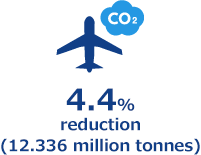 4.4% reduction / 12.336 million tonnes